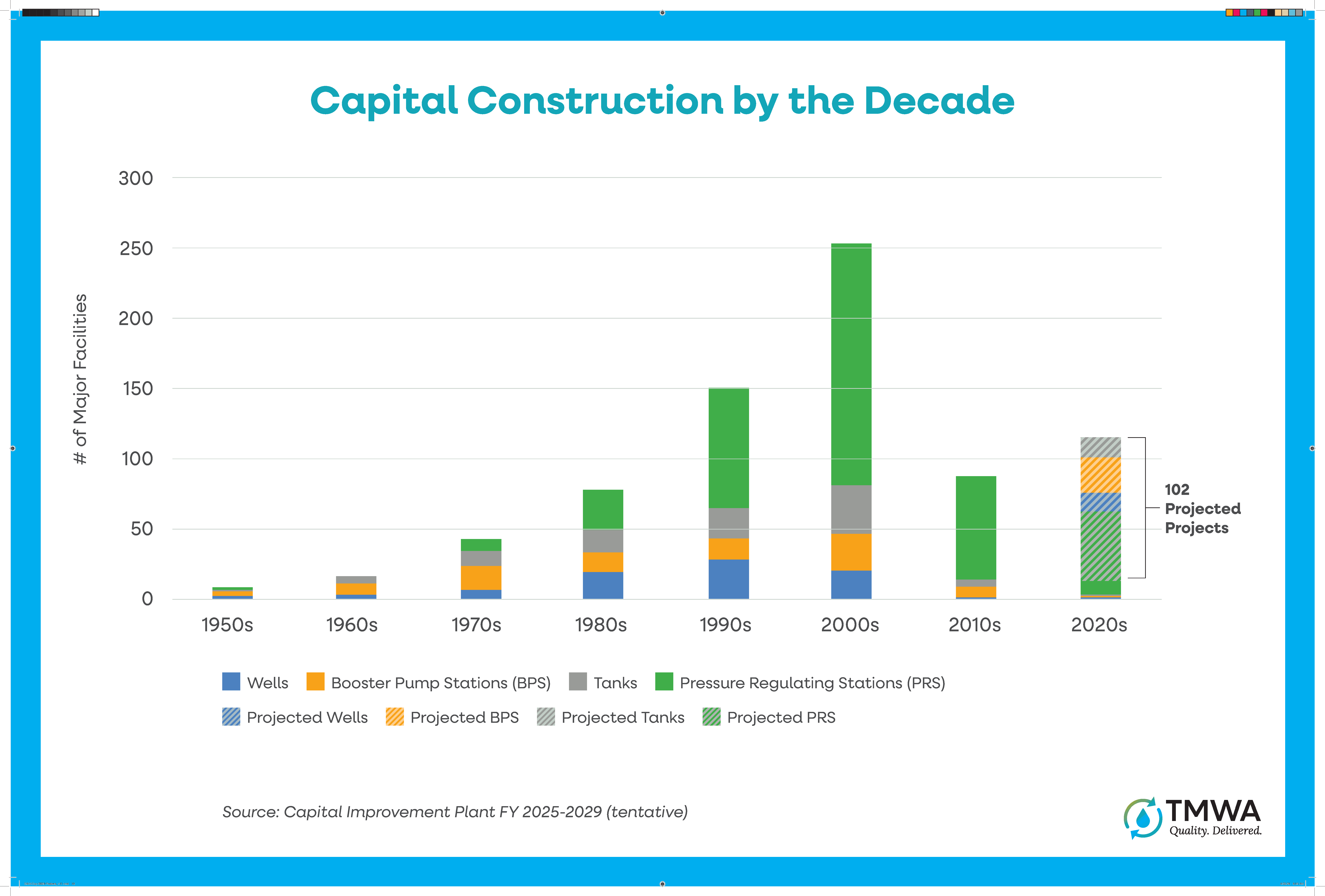 TMWA's Capital Contributions Over the Decades