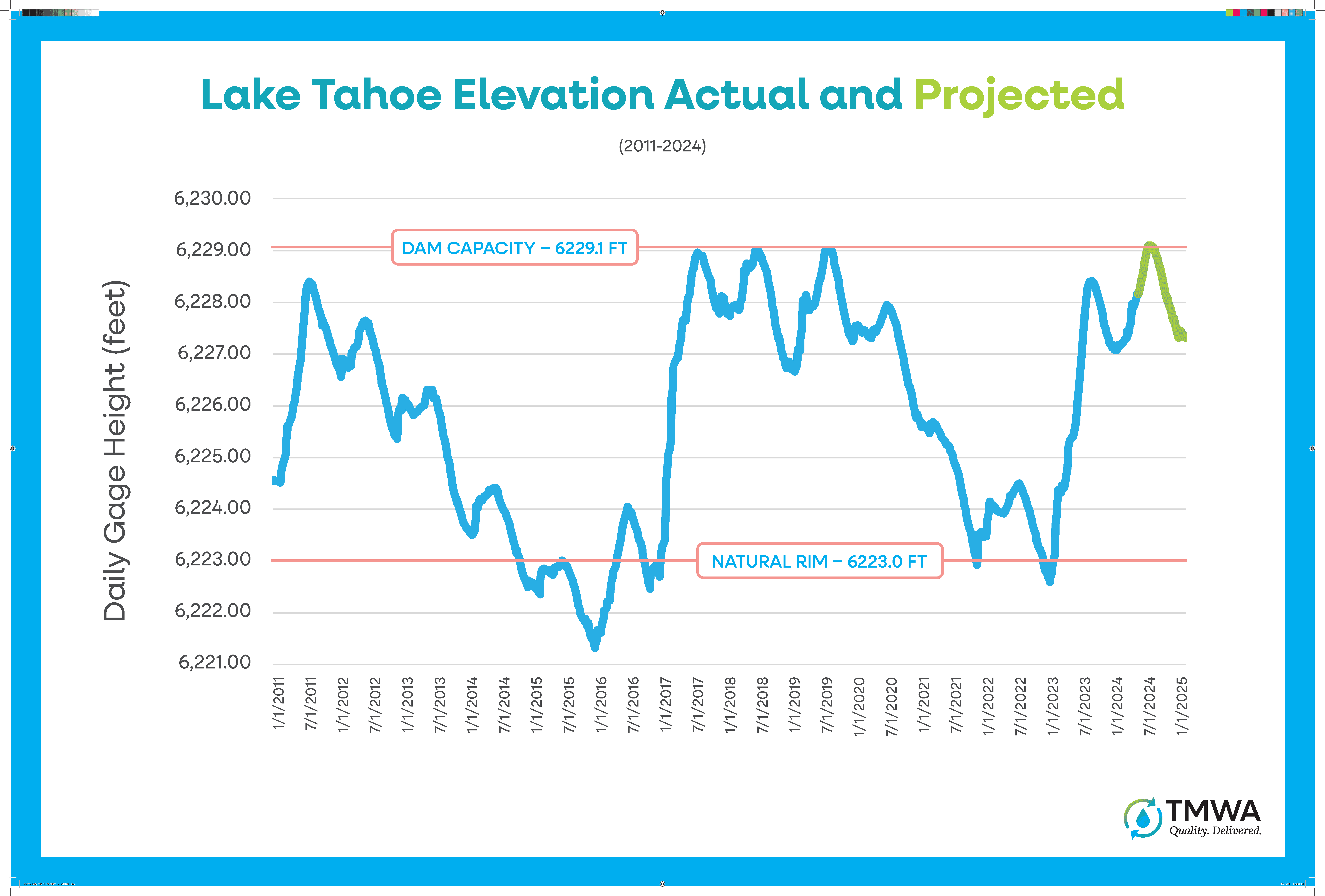 Lake Tahoe Levels: Historic and Projected 2024 Summer Levels