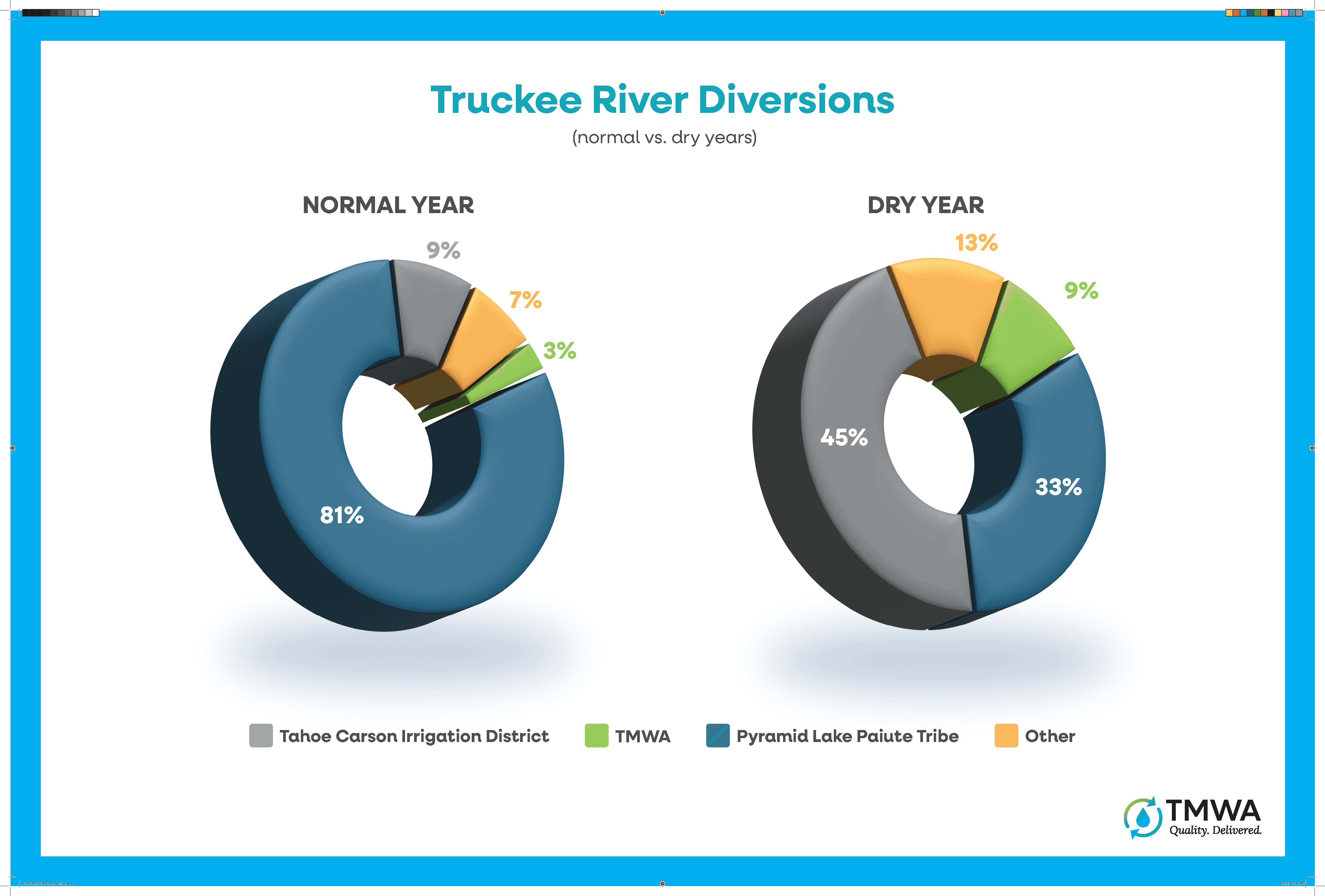 Truckee River Diversions by Group (Wet/Dry Year Comparison) 