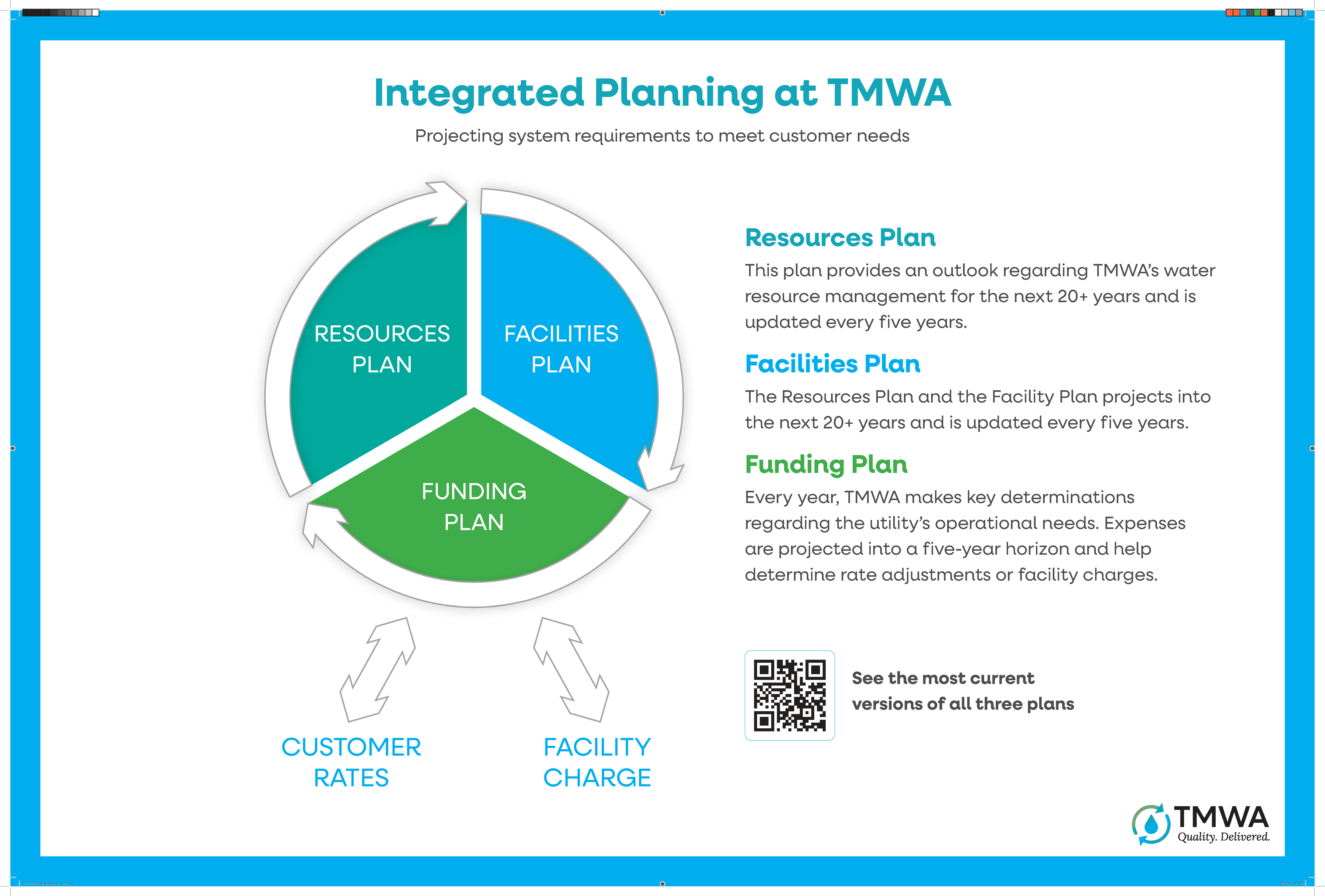 TMWA Planning Cycle (Water Resources Plan, Facilities Plan, Funding Plan)