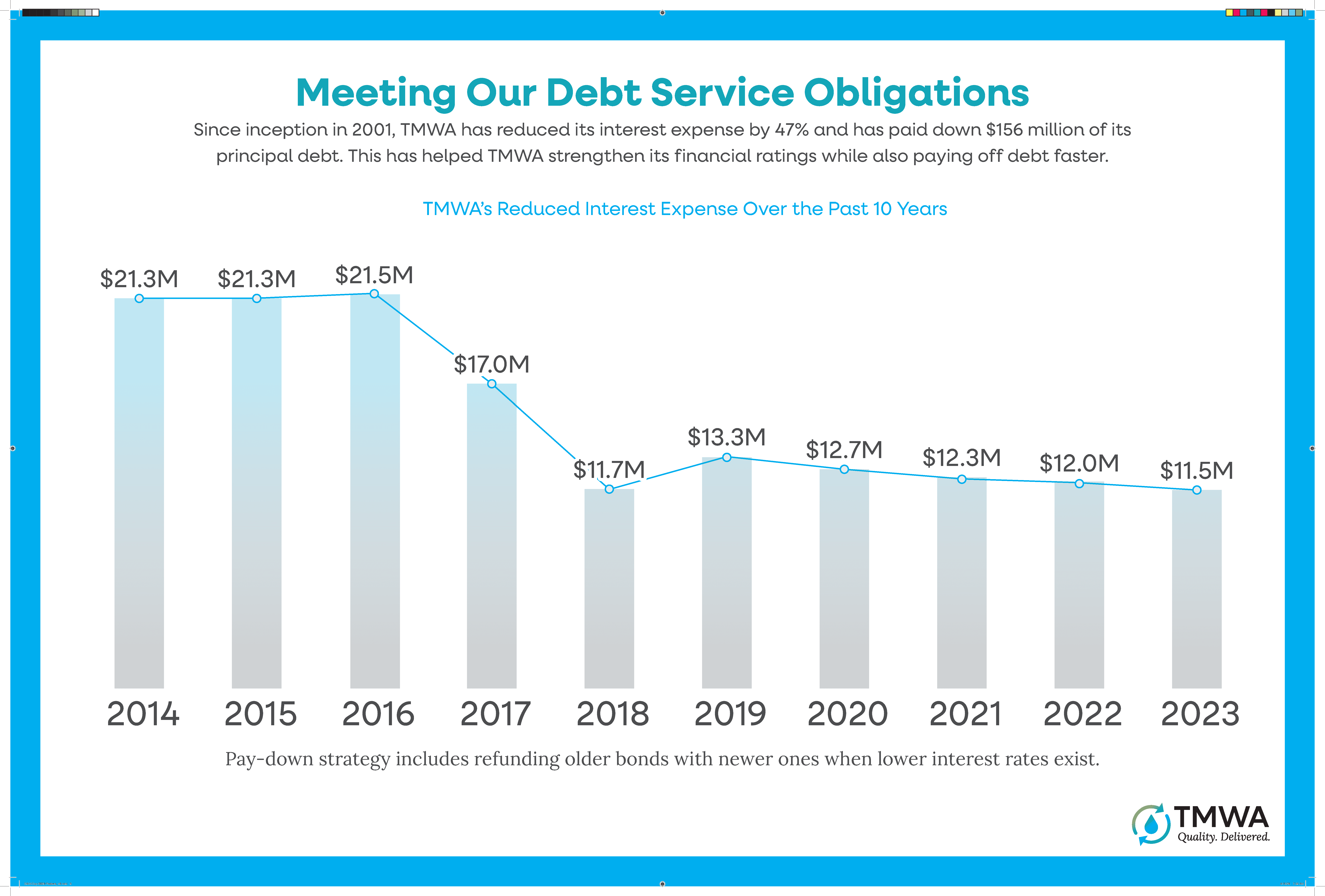 TMWA Financing: Meeting Debt Obligations (past 10 years)