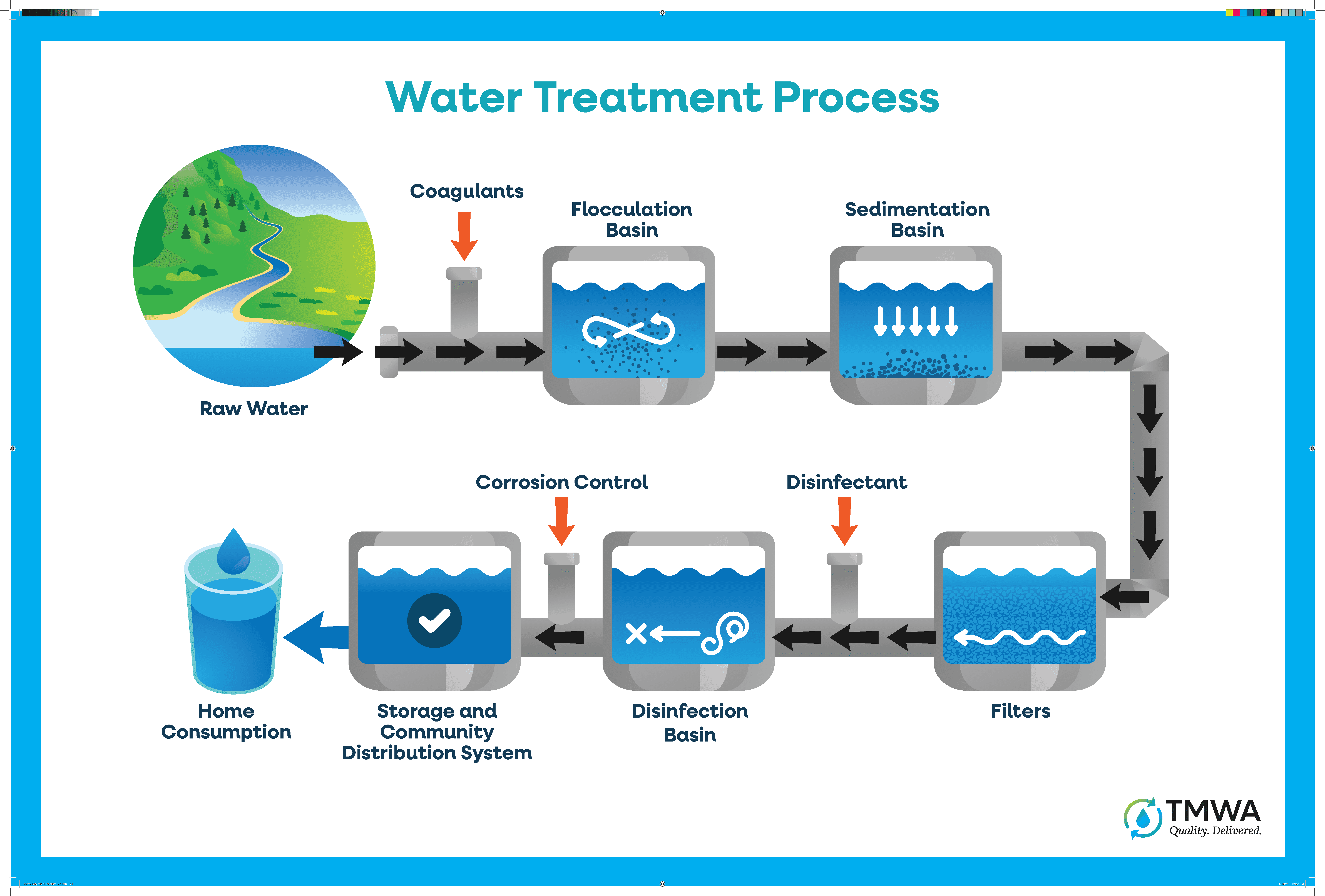 Conventional Drinking Water Treatment Flow Chart