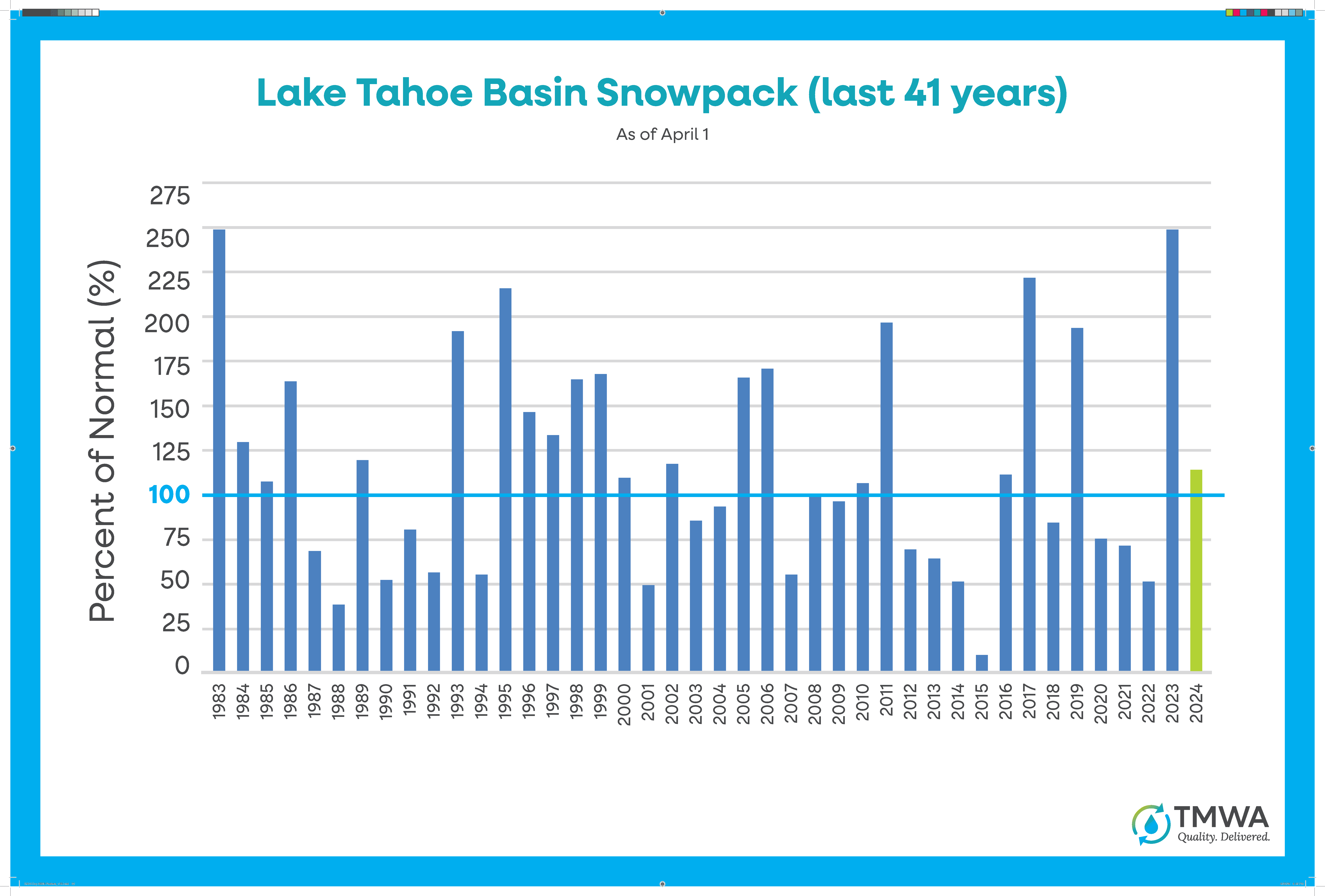Tahoe Basin Snowpack Over Four Decades 